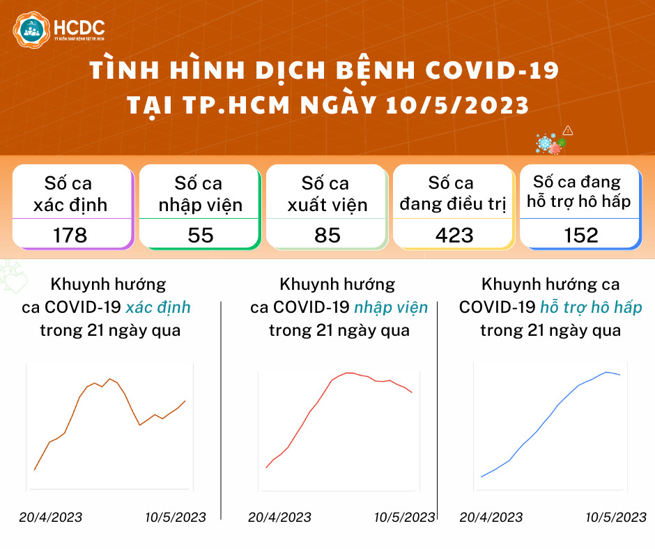 Tình hình dịch bệnh COVID-19 tại TP. Hồ Chí Minh ngày 10/5/2023
