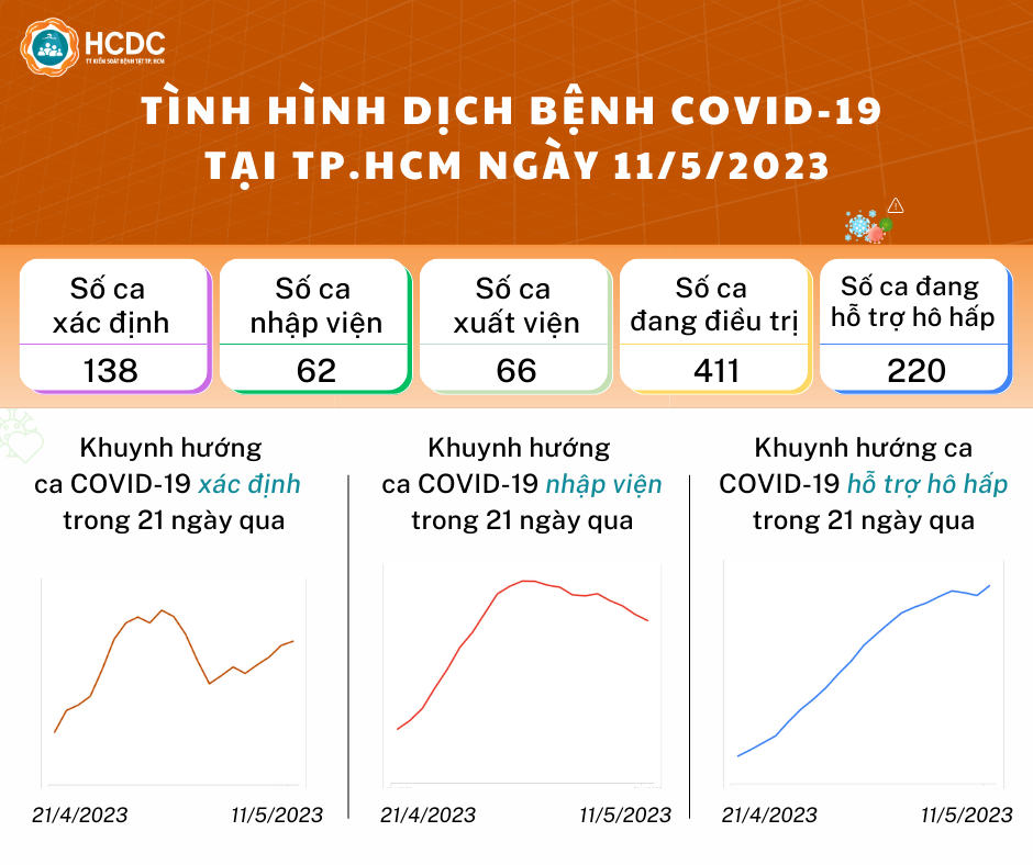 Tình hình dịch bệnh COVID-19 tại TP. Hồ Chí Minh ngày 11/5/2023