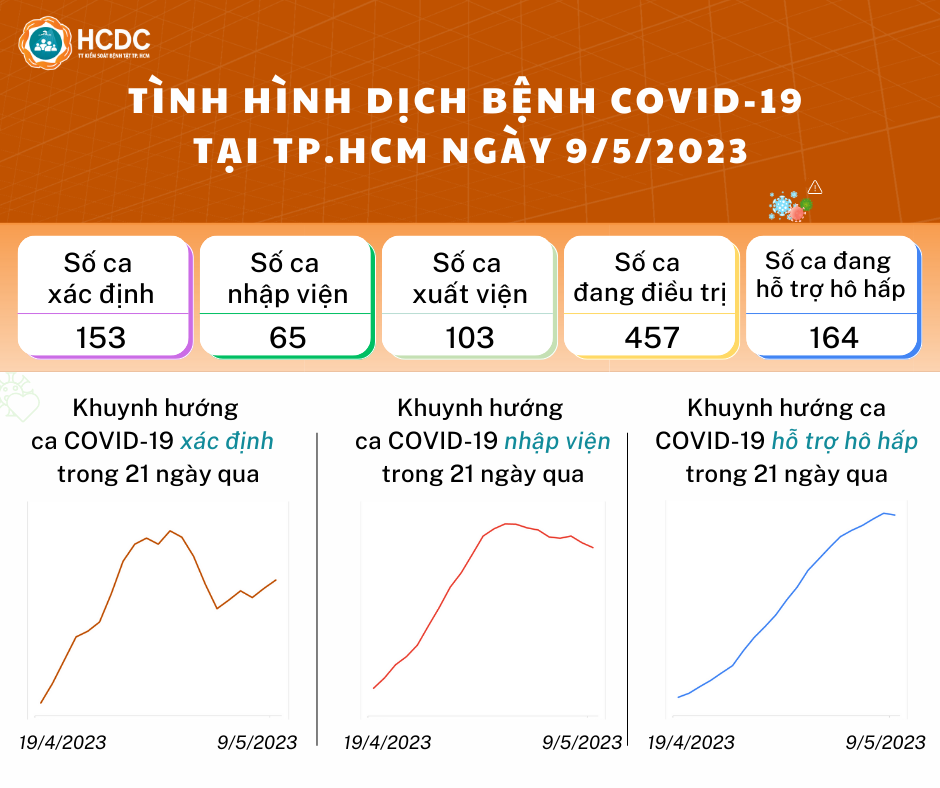 Tình hình dịch bệnh COVID-19 tại TP. Hồ Chí Minh ngày 9/5/2023